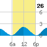 Wares Wharf tide chart for Wednesday, February 26, 2025