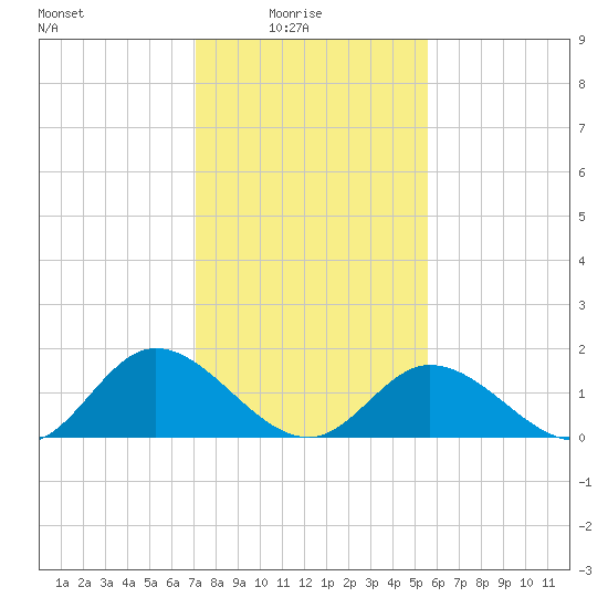 Wares Wharf tide chart for Tuesday, February 4, 2025