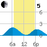 Wares Wharf tide chart for Wednesday, February 5, 2025