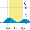 Wares Wharf tide chart for Thursday, February 6, 2025