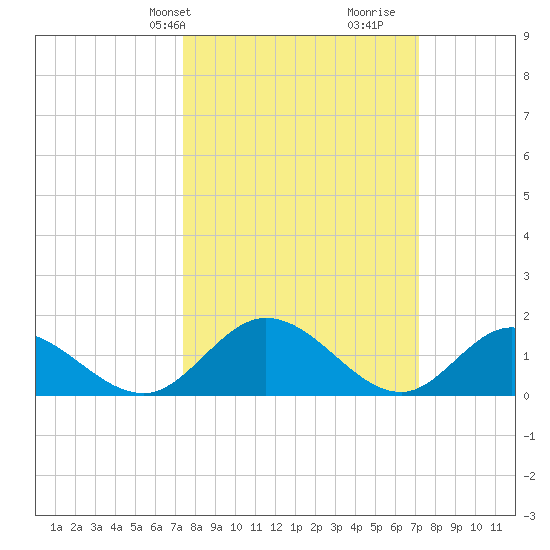 Wares Wharf tide chart for Monday, March 10, 2025