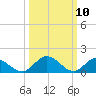 Wares Wharf tide chart for Monday, March 10, 2025