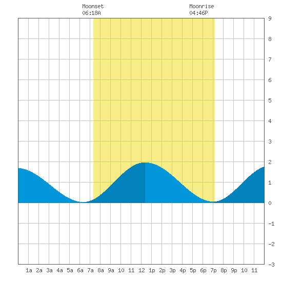 Wares Wharf tide chart for Tuesday, March 11, 2025