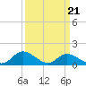 Wares Wharf tide chart for Friday, March 21, 2025