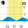 Wares Wharf tide chart for Saturday, March 22, 2025
