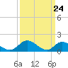 Wares Wharf tide chart for Monday, March 24, 2025