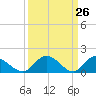 Wares Wharf tide chart for Wednesday, March 26, 2025