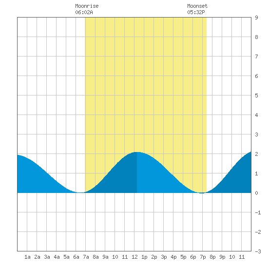 Wares Wharf tide chart for Thursday, March 27, 2025