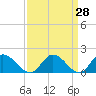 Wares Wharf tide chart for Friday, March 28, 2025