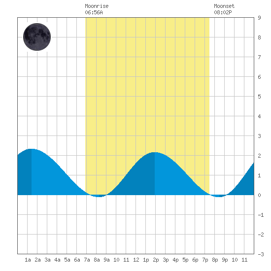 Wares Wharf tide chart for Saturday, March 29, 2025