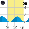 Wares Wharf tide chart for Saturday, March 29, 2025