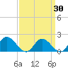 Wares Wharf tide chart for Sunday, March 30, 2025