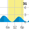 Wares Wharf tide chart for Monday, March 31, 2025