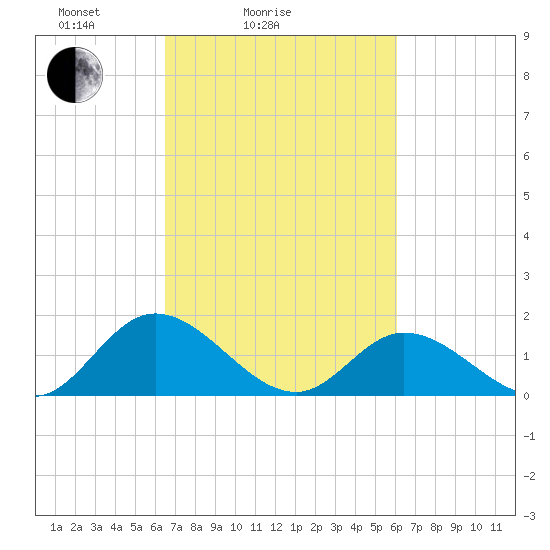 Wares Wharf tide chart for Thursday, March 6, 2025
