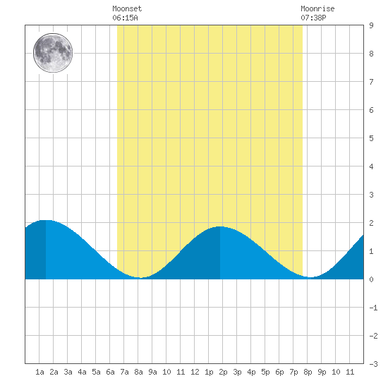 Wares Wharf tide chart for Saturday, April 12, 2025