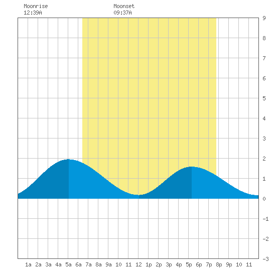 Wares Wharf tide chart for Friday, April 18, 2025