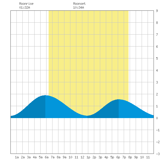 Wares Wharf tide chart for Saturday, April 19, 2025