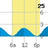 Wares Wharf tide chart for Friday, April 25, 2025