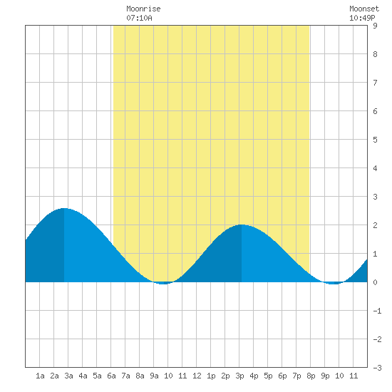 Wares Wharf tide chart for Tuesday, April 29, 2025