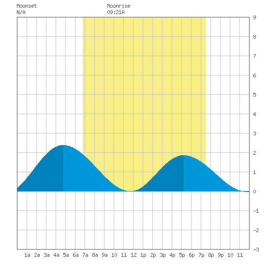 Wares Wharf tide chart for Wednesday, April 2, 2025