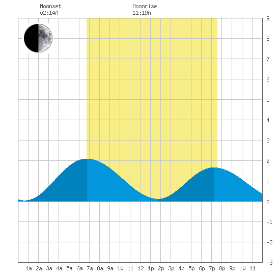 Wares Wharf tide chart for Friday, April 4, 2025