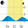 Wares Wharf tide chart for Friday, April 4, 2025