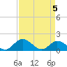 Wares Wharf tide chart for Saturday, April 5, 2025