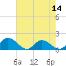 Wares Wharf tide chart for Wednesday, May 14, 2025