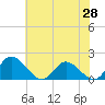 Wares Wharf tide chart for Wednesday, May 28, 2025