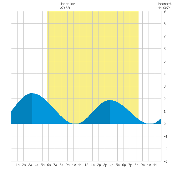 Wares Wharf tide chart for Thursday, May 29, 2025