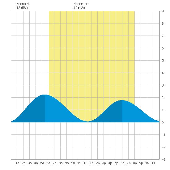 Wares Wharf tide chart for Friday, May 2, 2025