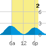 Wares Wharf tide chart for Friday, May 2, 2025