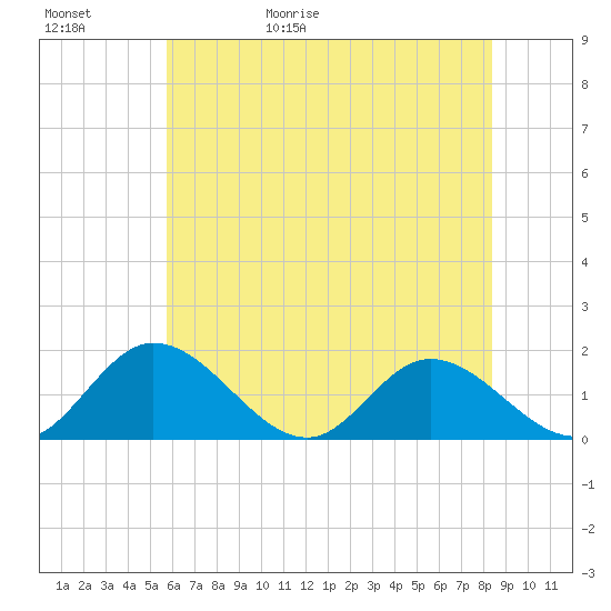 Wares Wharf tide chart for Saturday, May 31, 2025