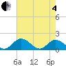Wares Wharf tide chart for Sunday, May 4, 2025