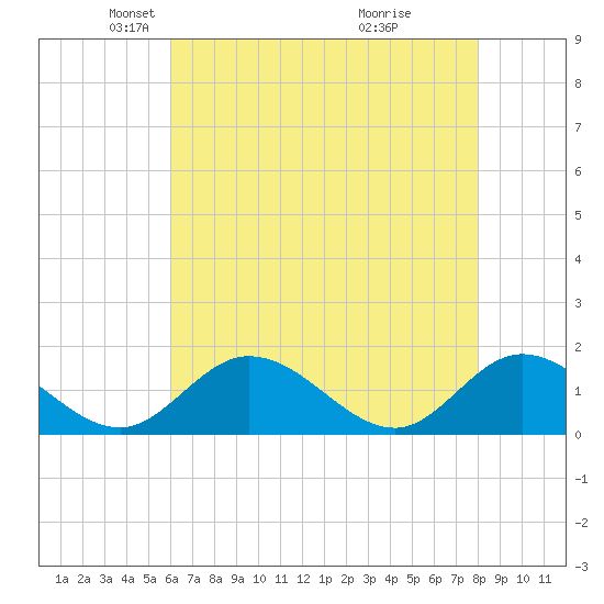 Wares Wharf tide chart for Tuesday, May 6, 2025