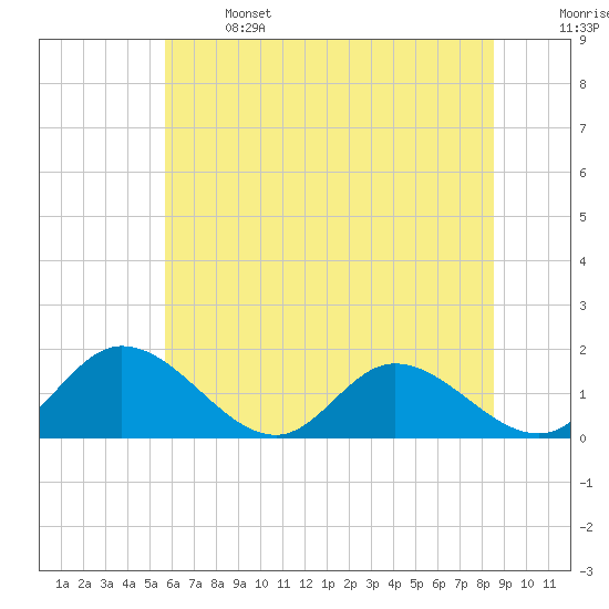Wares Wharf tide chart for Saturday, June 14, 2025