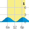 Wares Wharf tide chart for Tuesday, July 1, 2025