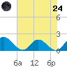 Wares Wharf tide chart for Thursday, July 24, 2025