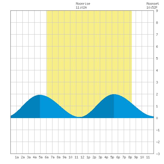 Wares Wharf tide chart for Tuesday, July 29, 2025