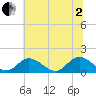 Wares Wharf tide chart for Wednesday, July 2, 2025