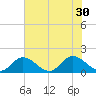 Wares Wharf tide chart for Wednesday, July 30, 2025