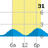 Wares Wharf tide chart for Thursday, July 31, 2025