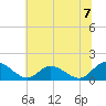 Wares Wharf tide chart for Monday, July 7, 2025
