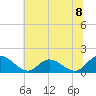 Wares Wharf tide chart for Tuesday, July 8, 2025