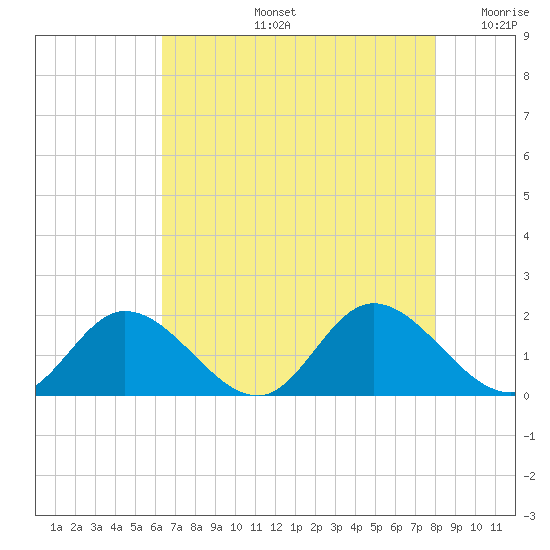 Wares Wharf tide chart for Wednesday, August 13, 2025