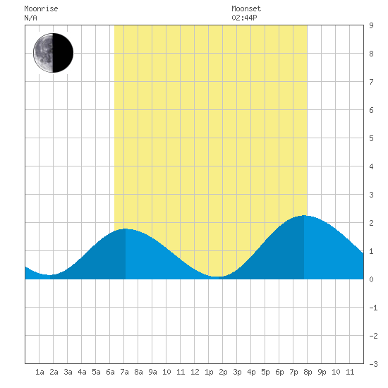 Wares Wharf tide chart for Saturday, August 16, 2025