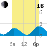 Wares Wharf tide chart for Saturday, August 16, 2025