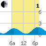 Wares Wharf tide chart for Friday, August 1, 2025