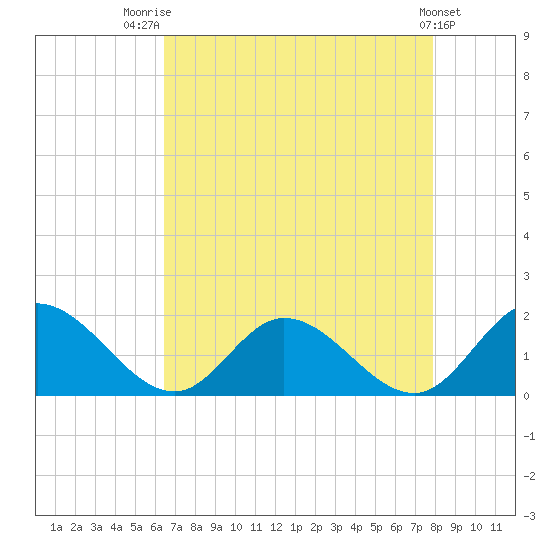 Wares Wharf tide chart for Thursday, August 21, 2025