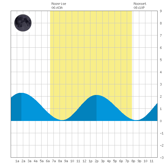 Wares Wharf tide chart for Saturday, August 23, 2025